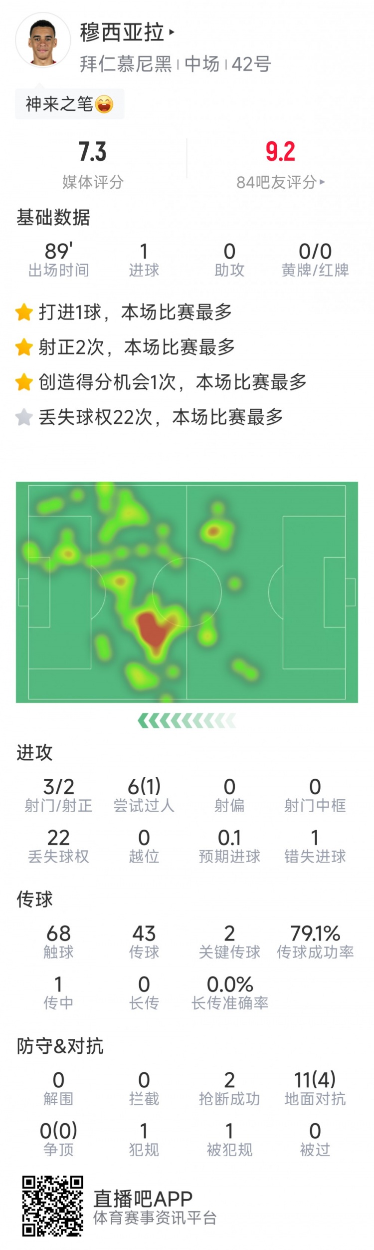 遠射制勝！穆西亞拉全場數據：3射2正，1次錯失良機，2關鍵傳球