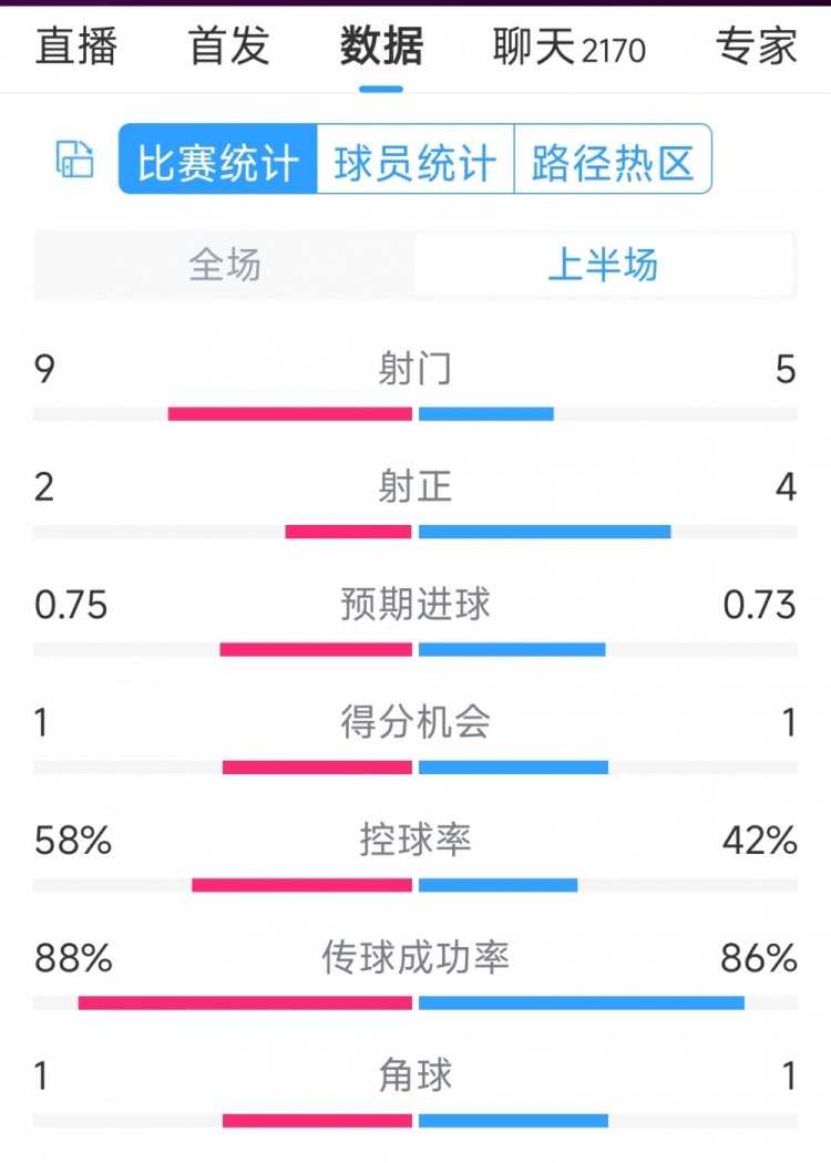 曼聯vs萊斯特城半場數據：射門9-5，射正2-4，得分機會1-1